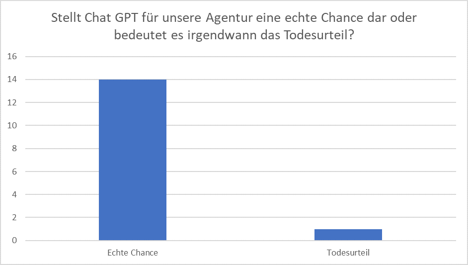 Umfrage Chat GPT Kommunikationbranche